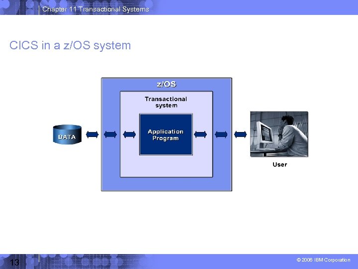 Chapter 11 Transactional Systems CICS in a z/OS system 13 © 2006 IBM Corporation