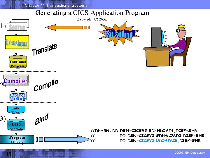 Chapter 11 Transactional Systems Generating a CICS Application Program Example: COBOL 1) Translated Program