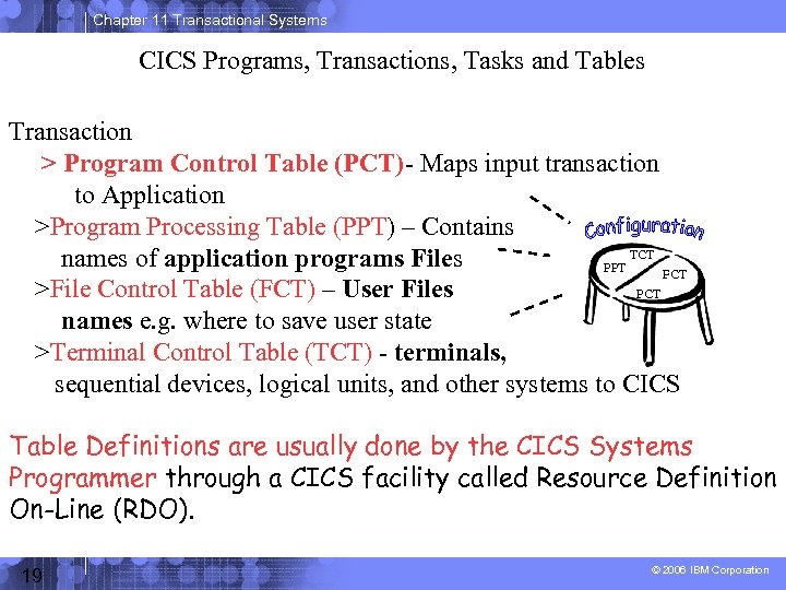 Chapter 11 Transactional Systems CICS Programs, Transactions, Tasks and Tables Transaction > Program Control