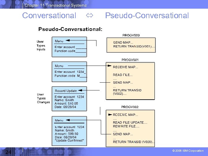 Chapter 11 Transactional Systems Conversational 24 Pseudo-Conversational © 2006 IBM Corporation 