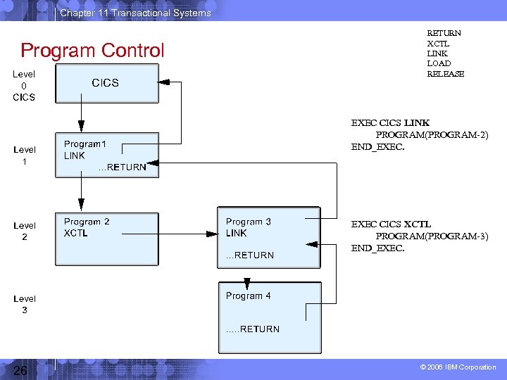 Chapter 11 Transactional Systems Program Control RETURN XCTL LINK LOAD RELEASE EXEC CICS LINK