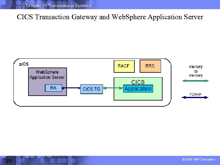 Chapter 11 Transactional Systems CICS Transaction Gateway and Web. Sphere Application Server 29 ©