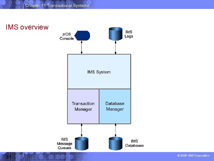 Chapter 11 Transactional Systems IMS overview 31 © 2006 IBM Corporation 