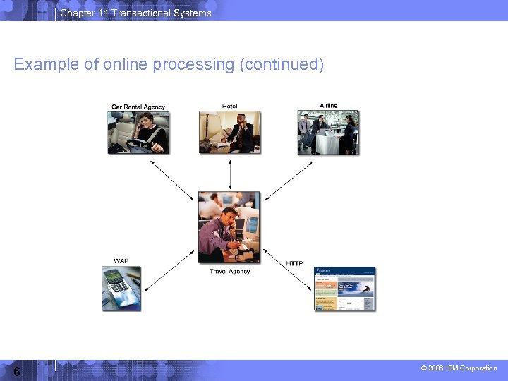 Chapter 11 Transactional Systems Example of online processing (continued) 6 © 2006 IBM Corporation