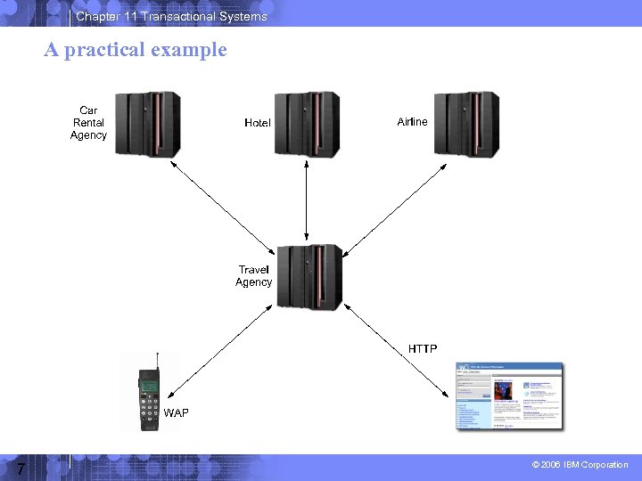 Chapter 11 Transactional Systems A practical example 7 © 2006 IBM Corporation 