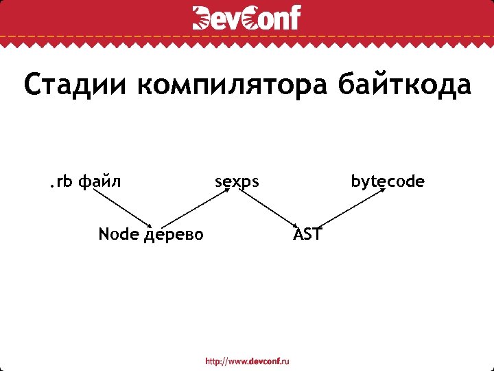 Стадии компилятора байткода. rb файл Node дерево sexps bytecode AST 