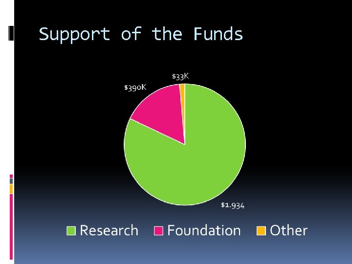 Support of the Funds 