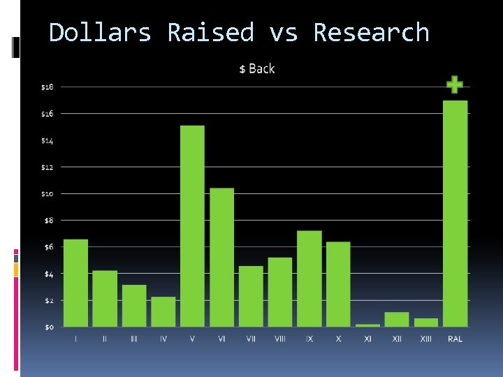 Dollars Raised vs Research 
