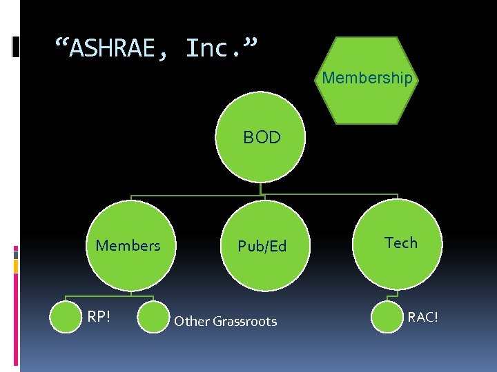 “ASHRAE, Inc. ” Membership BOD Members RP! Pub/Ed Other Grassroots Tech RAC! 