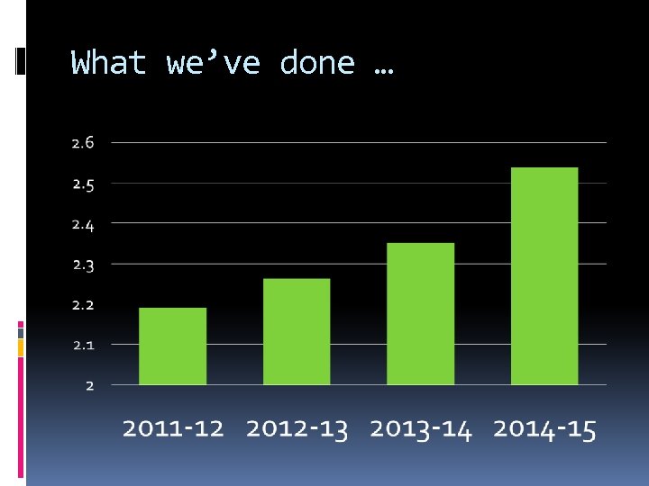 What we’ve done … 