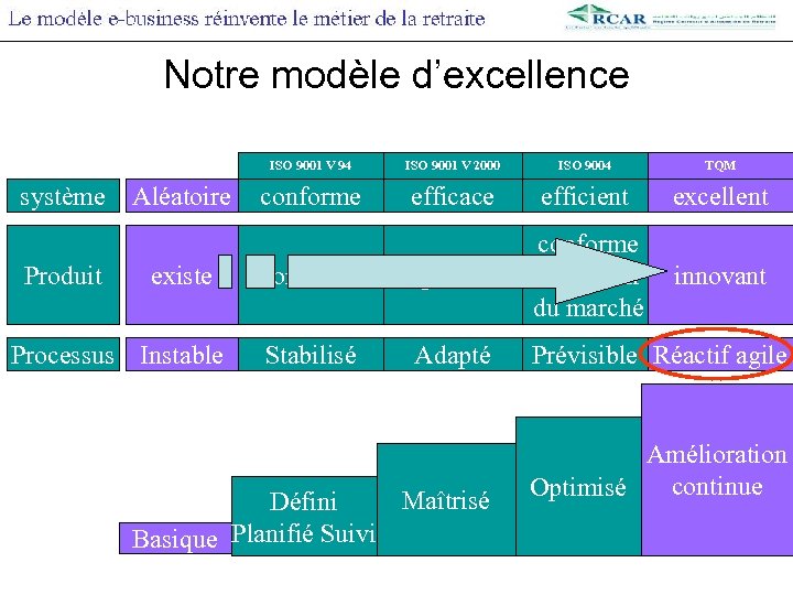 Notre modèle d’excellence ISO 9001 V 94 système Produit Aléatoire existe Processus Instable ISO