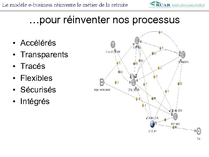 …pour réinventer nos processus • • • Accélérés Transparents Tracés Flexibles Sécurisés Intégrés 