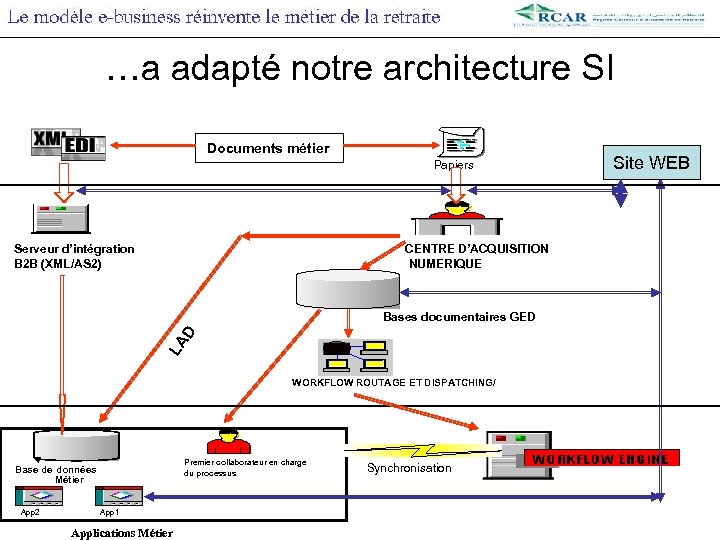 …a adapté notre architecture SI Documents métier Papiers Serveur d’intégration B 2 B (XML/AS