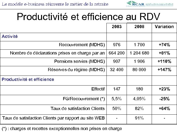 Productivité et efficience au RDV 2003 2008 Variation 976 1 700 +74% 1 204