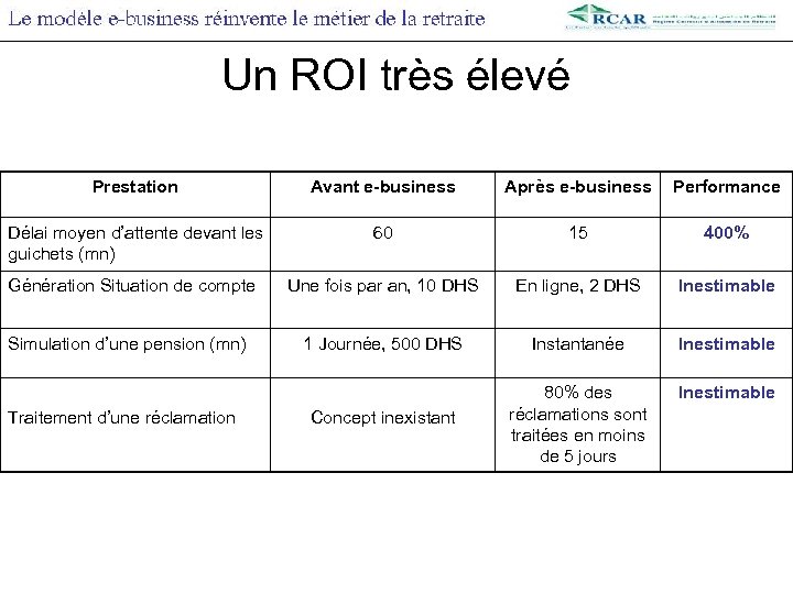 Un ROI très élevé Prestation Avant e-business Après e-business Performance Délai moyen d’attente devant