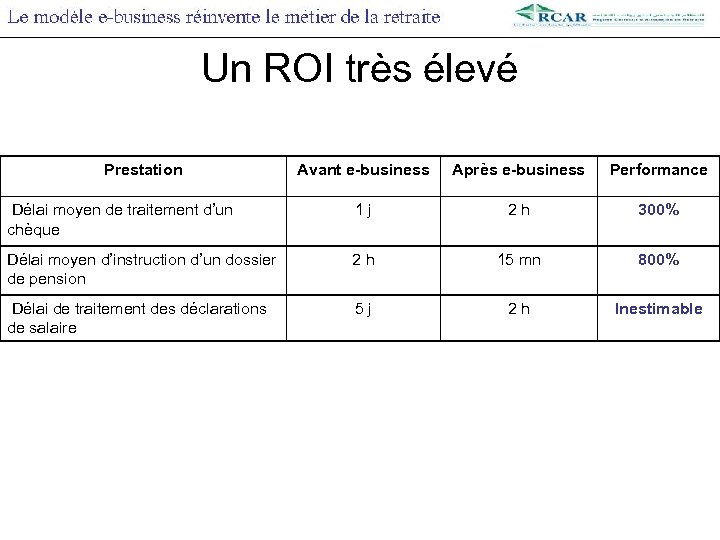 Un ROI très élevé Prestation Avant e-business Après e-business Performance Délai moyen de traitement