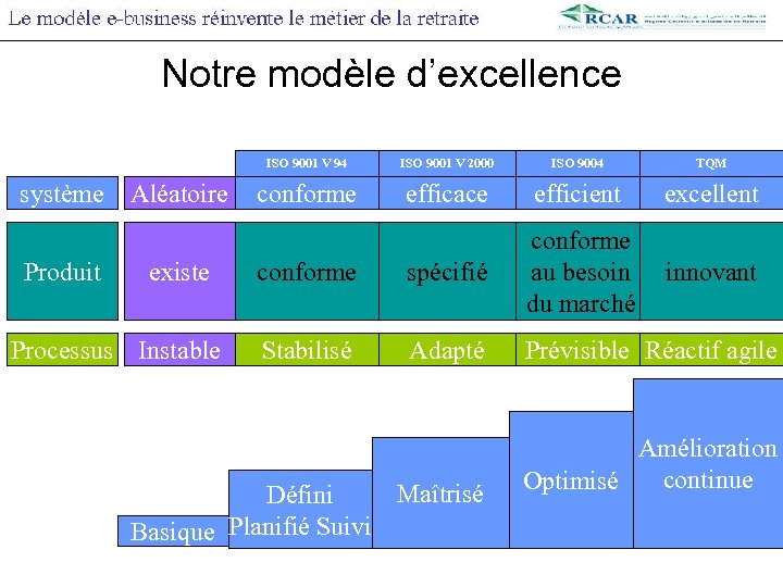 Notre modèle d’excellence ISO 9001 V 94 système Produit Aléatoire existe Processus Instable ISO
