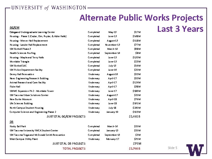 Alternate Public Works Projects Last 3 Years GC/CM Odegaard Undergraduate Learning Center Completed May-13