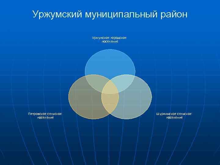 Уржумский муниципальный район Уржумское городское поселение Петровское сельское поселение Шурминское сельское поселение 