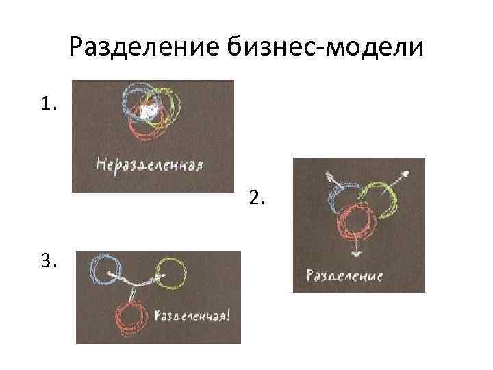 Разделение бизнес-модели 1. 2. 3. 