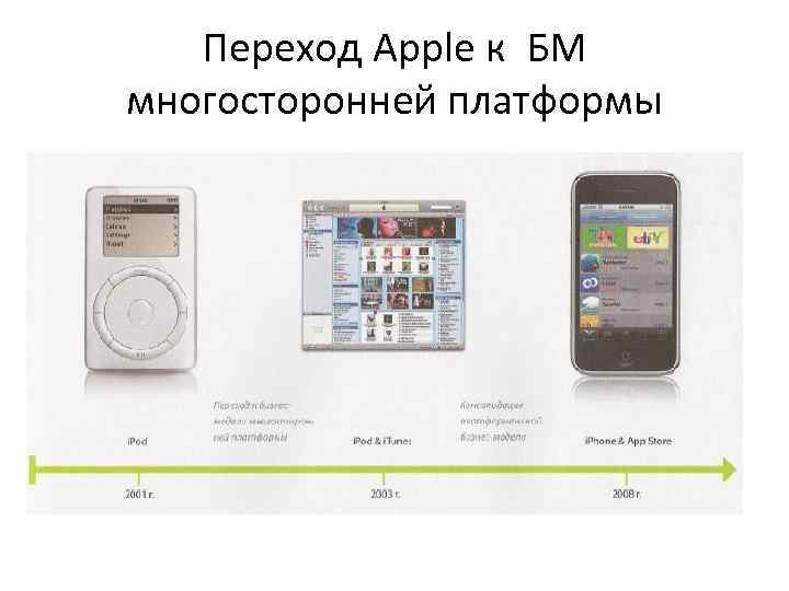 Переход Apple к БМ многосторонней платформы 