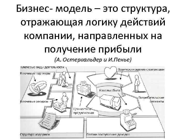 Бизнес- модель – это структура, отражающая логику действий компании, направленных на получение прибыли (А.