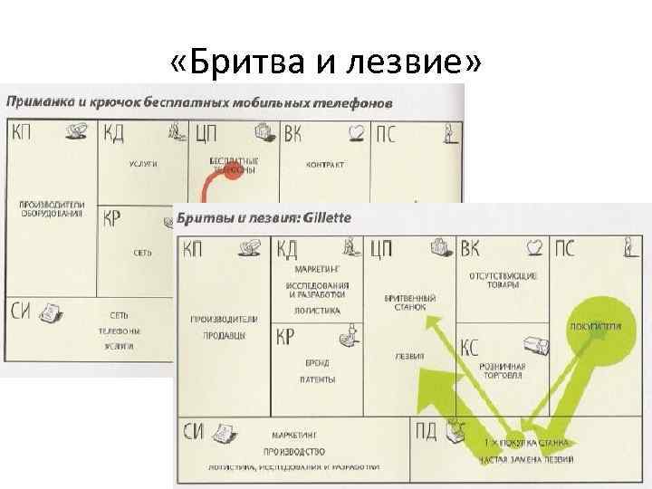  «Бритва и лезвие» 