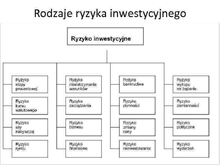 Rodzaje ryzyka inwestycyjnego 