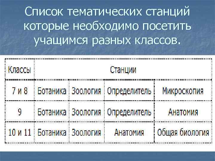 Список тематических станций которые необходимо посетить учащимся разных классов. 