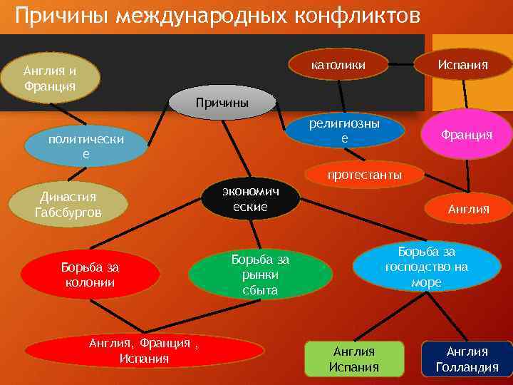 Европейские конфликты и дипломатия в 18 веке 8 класс презентация