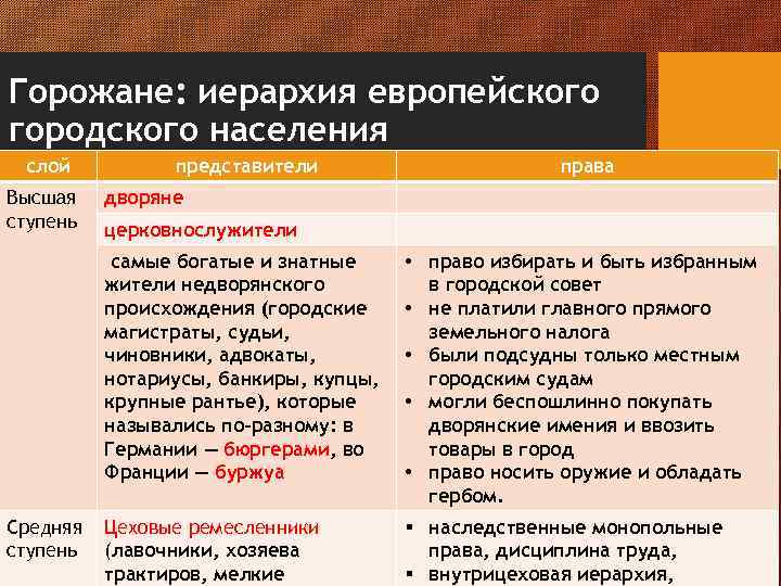 Горожане: иерархия европейского городского населения слой Высшая ступень представители права дворяне церковнослужители самые богатые