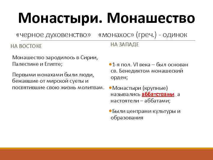 Монастыри. Монашество «черное духовенство» «монахос» (греч. ) - одинок НА ВОСТОКЕ Монашество зародилось в
