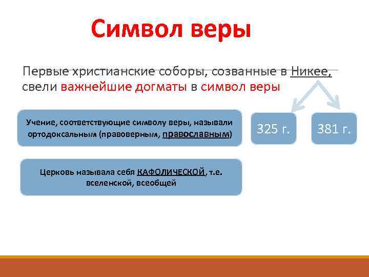 Символ веры Первые христианские соборы, созванные в Никее, свели важнейшие догматы в символ веры