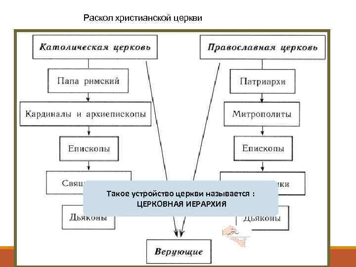 Раскол христианской церкви Такое устройство церкви называется : ЦЕРКОВНАЯ ИЕРАРХИЯ 