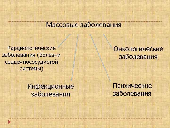 Массовые заболевания Кардиологические заболевания (болезни сердечнососудистой системы) Инфекционные заболевания Онкологические заболевания Психические заболевания 