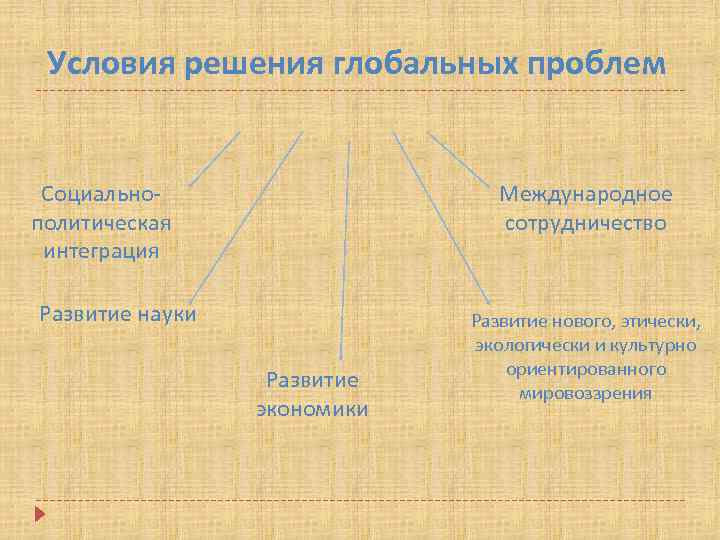 Условия решения глобальных проблем Социальнополитическая интеграция Международное сотрудничество Развитие науки Развитие экономики Развитие нового,