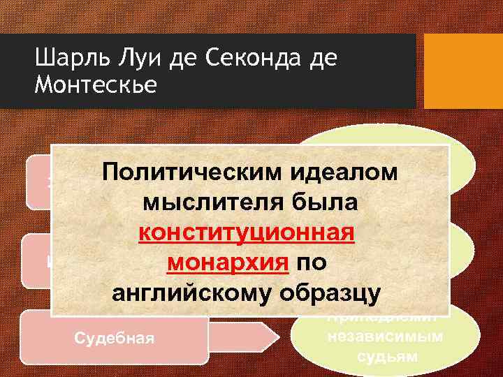 Шарль Луи де Секонда де Монтескье Принадлежать идеалом должна народу Политическим мыслителя была конституционная