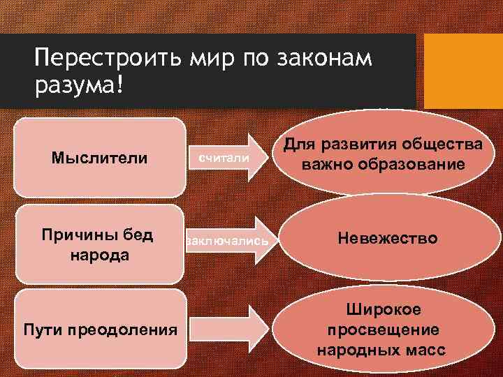 Перестроить мир по законам разума! Мыслители считали Причины бед народа заключались Пути преодоления Для