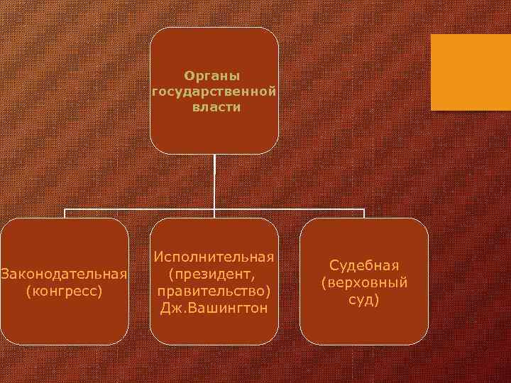 Органы государственной власти Законодательная (конгресс) Исполнительная (президент, правительство) Дж. Вашингтон Судебная (верховный суд) 
