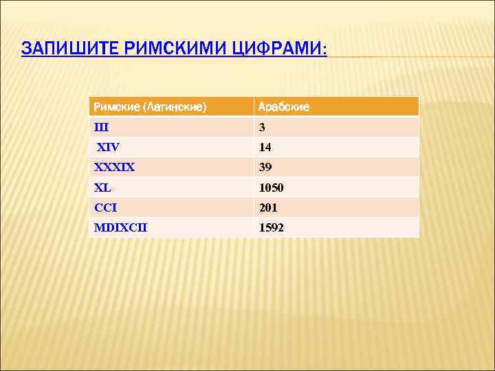 ЗАПИШИТЕ РИМСКИМИ ЦИФРАМИ: Римские (Латинские) Арабские III 3 XIV 14 XXXIX 39 XL 1050