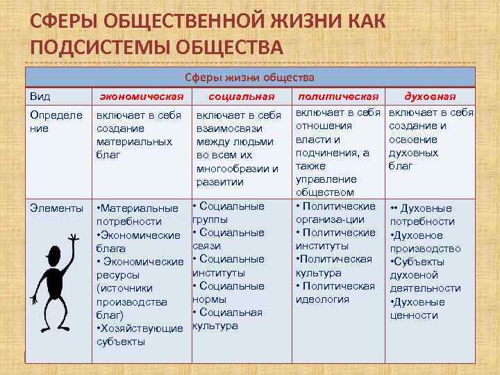 СФЕРЫ ОБЩЕСТВЕННОЙ ЖИЗНИ КАК ПОДСИСТЕМЫ ОБЩЕСТВА Сферы жизни общества Вид экономическая социальная Определе ние