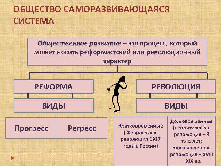 ОБЩЕСТВО САМОРАЗВИВАЮЩАЯСЯ СИСТЕМА Общественное развитие – это процесс, который может носить реформистский или революционный