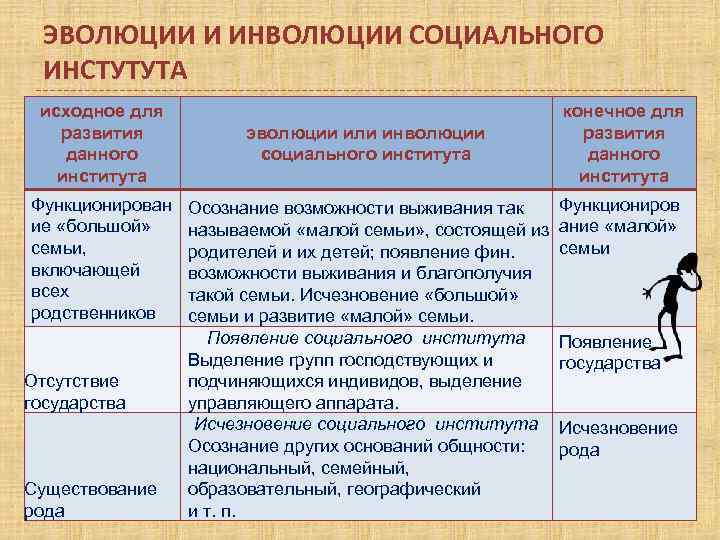 ЭВОЛЮЦИИ И ИНВОЛЮЦИИ СОЦИАЛЬНОГО ИНСТУТУТА исходное для развития данного института Функционирован ие «большой» семьи,