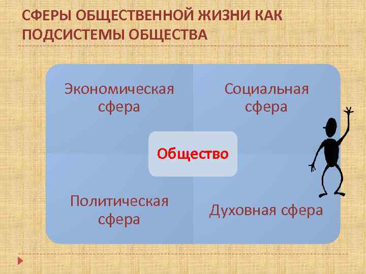 Развитие общества обществознание. Сферы общественной жизни Обществознание 8 класс. Сферы общества Обществознание 8 класс. 4 Сферы общества. 4 Сферы общественной жизни.