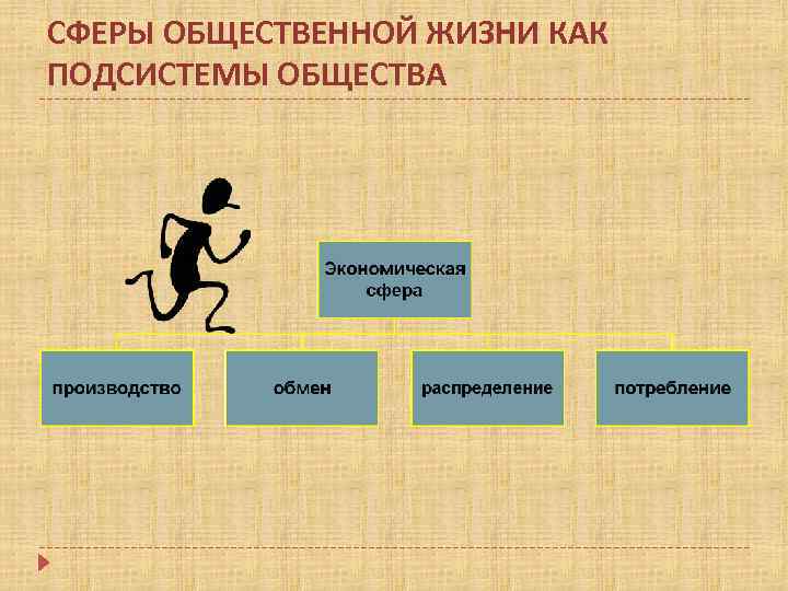 СФЕРЫ ОБЩЕСТВЕННОЙ ЖИЗНИ КАК ПОДСИСТЕМЫ ОБЩЕСТВА 