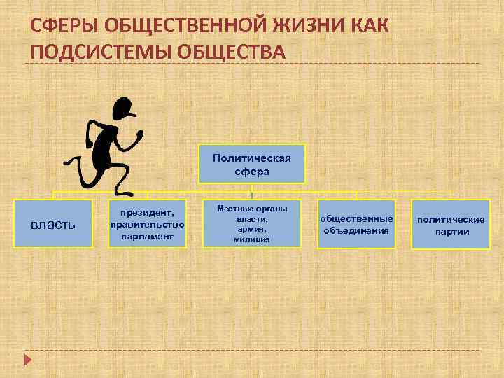 СФЕРЫ ОБЩЕСТВЕННОЙ ЖИЗНИ КАК ПОДСИСТЕМЫ ОБЩЕСТВА Политическая сфера власть президент, правительство парламент Местные органы