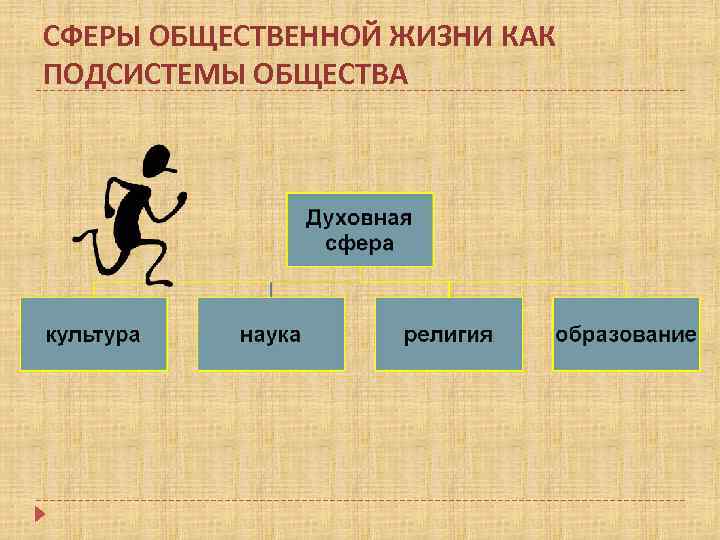 СФЕРЫ ОБЩЕСТВЕННОЙ ЖИЗНИ КАК ПОДСИСТЕМЫ ОБЩЕСТВА 