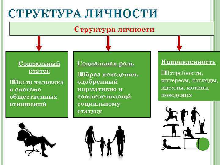 СТРУКТУРА ЛИЧНОСТИ Структура личности Социальный статус Ш Место человека в системе общественных отношений Социальная