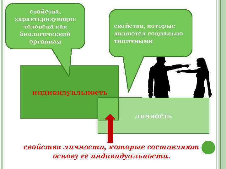 свойства, характеризующие человека как биологический организм свойства, которые являются социально типичными индивидуальность личность свойства