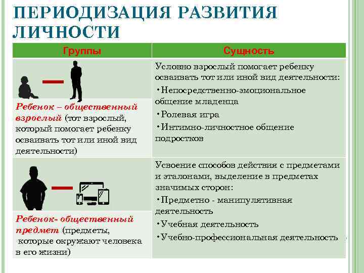 ПЕРИОДИЗАЦИЯ РАЗВИТИЯ ЛИЧНОСТИ Группы Ребенок – общественный взрослый (тот взрослый, который помогает ребенку осваивать